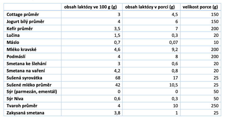 Co je intoleranci laktózy?